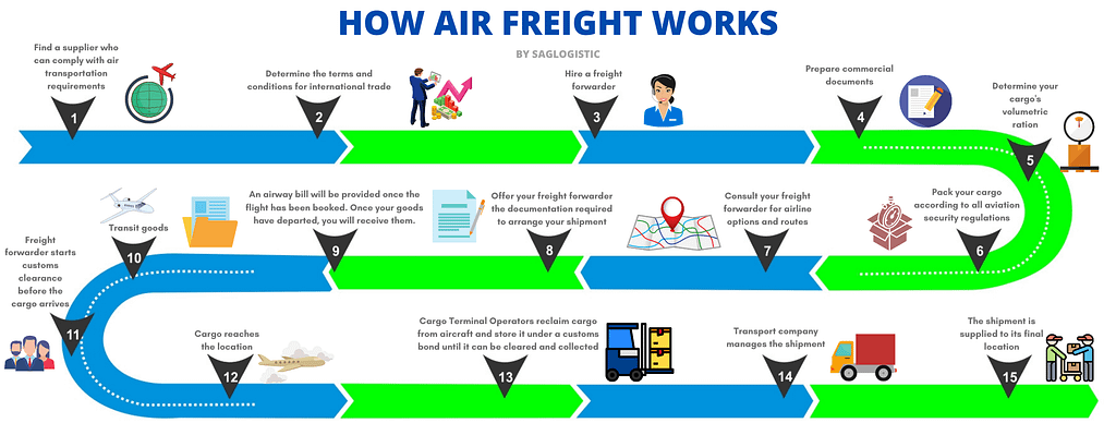 Air Shipping Procedure